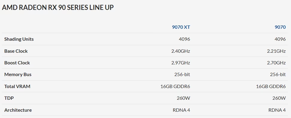 AMD否认推出32 GB版本的Radeon RX 9070 XT