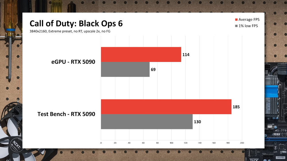 RTX 5090 使用eGPU 显卡外接盒时，游戏效能损失多吗？ 这实测视频告诉你 - 安卓手赚网
