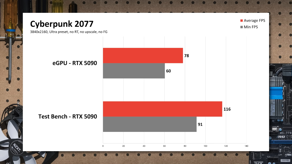 RTX 5090 使用eGPU 显卡外接盒时，游戏效能损失多吗？ 这实测视频告诉你 - 安卓手赚网