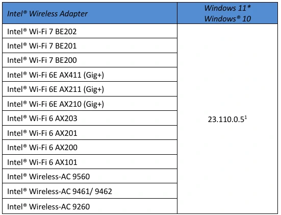 Intel 发布新的 Wi-Fi 驱动 23.110.0 版，以改进 5GHz 行动热点