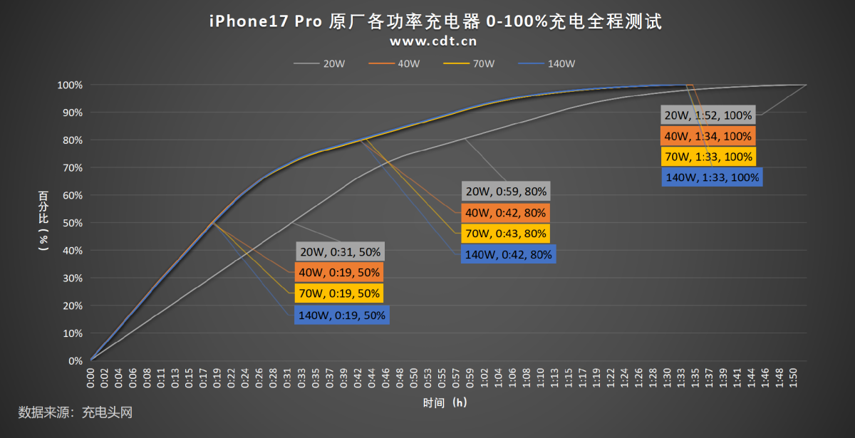 iPhone 17 充电器瓦数怎么选？ 只要搭配 29W 以上都能让充电更快