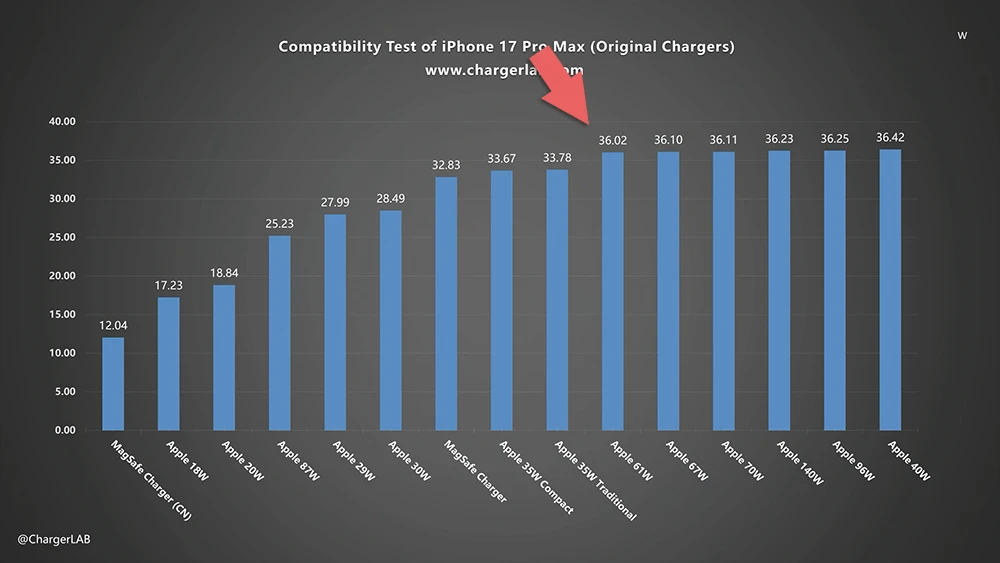 iPhone 17 充电器瓦数怎么选？ 只要搭配 29W 以上都能让充电更快