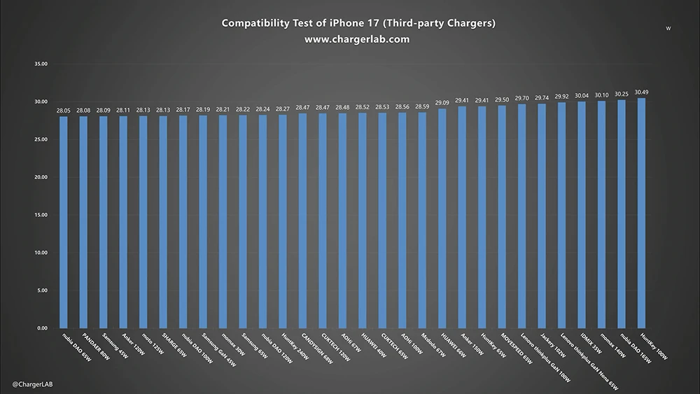 iPhone 17 充电器 充电实测