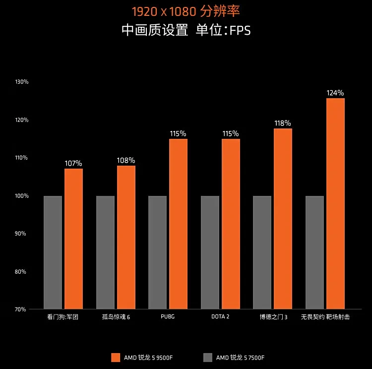 AMD 推出 Ryzen 5 9500F，游戏效能领先前代 7% 至 24%