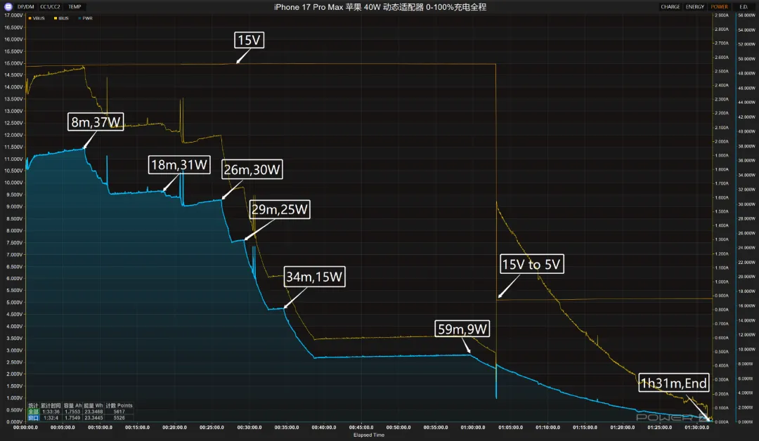 iPhone 17 充电器瓦数怎么选？ 只要搭配 29W 以上都能让充电更快