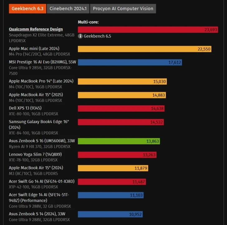 Snapdragon-X2-Elite-Extreme-vs-M4-Pro-in-Geekbench-6-1