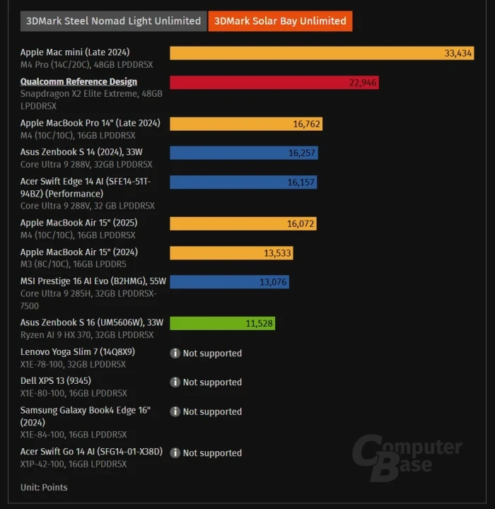 Snapdragon-X2-Elite-Extreme-vs-M4-Pro-in-3DMark-Solar-Bay-and-3DMark-Nomad-Steel-Light-2