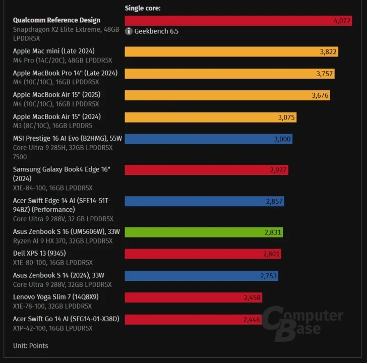 Snapdragon-X2-Elite-Extreme-vs-M4-Pro-in-Geekbench-6-2