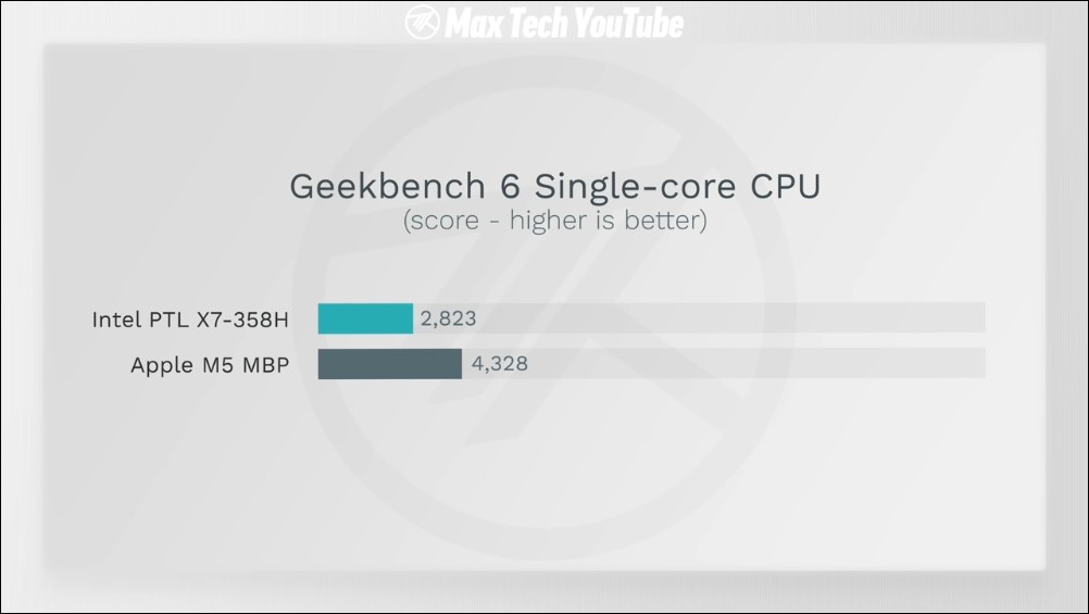 Intel Core Ultra X7 358H vs Apple M5 谁更强？ 17项效能与续航全面实测结果曝光 - 安卓手赚网